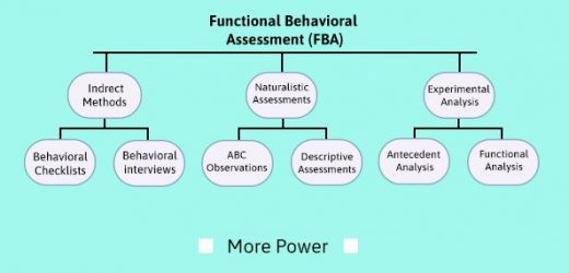 Functional Behavioral Assessment