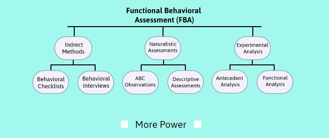 Functional Behavioral Assessment