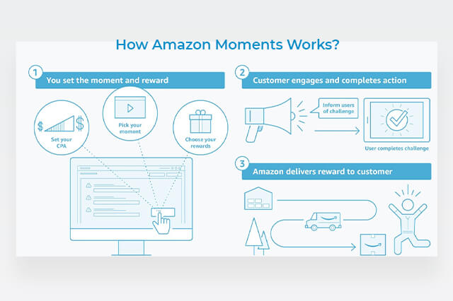 How Amazon Moments Works?