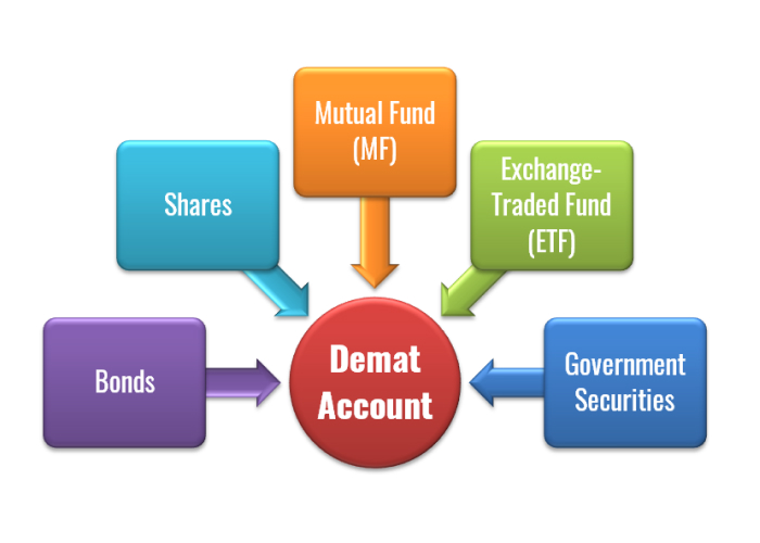 Demat account